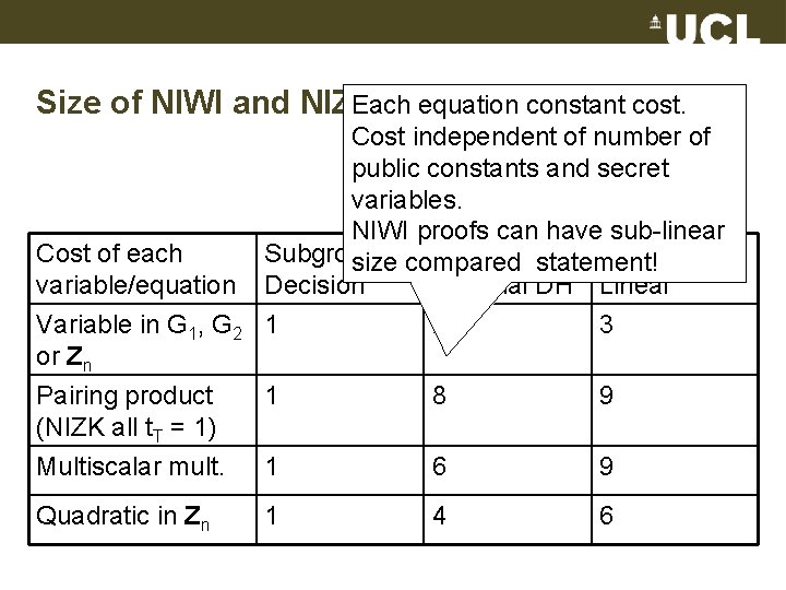 Each equation constant cost. Size of NIWI and NIZK proofs Cost of each variable/equation