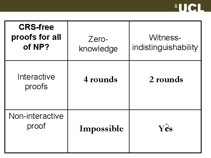 CRS-free proofs for all of NP? Interactive proofs Non-interactive proof Zeroknowledge Witnessindistinguishability 4 rounds