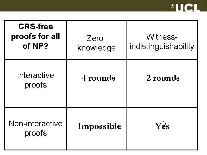 CRS-free proofs for all of NP? Zeroknowledge Witnessindistinguishability Interactive proofs 4 rounds 2 rounds