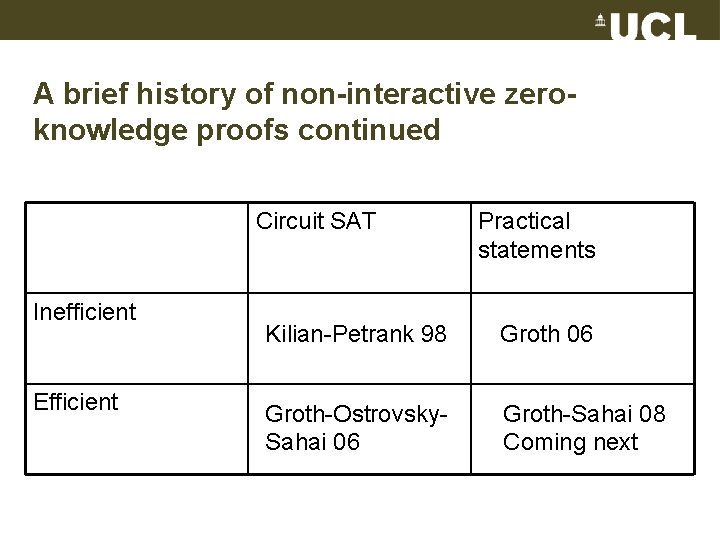 A brief history of non-interactive zeroknowledge proofs continued Circuit SAT Inefficient Efficient Practical statements