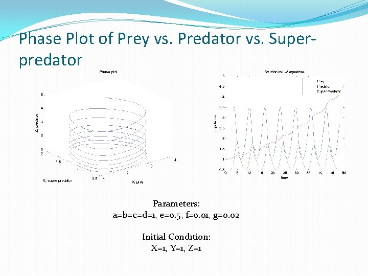 Phase Plot of Prey vs. Predator vs. Superpredator Parameters: a=b=c=d=1, e=0. 5, f=0. 01,