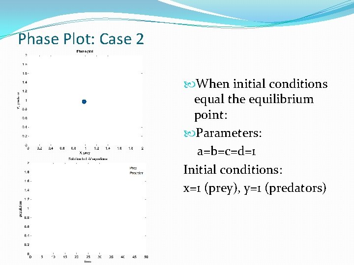 Phase Plot: Case 2 When initial conditions equal the equilibrium point: Parameters: a=b=c=d=1 Initial