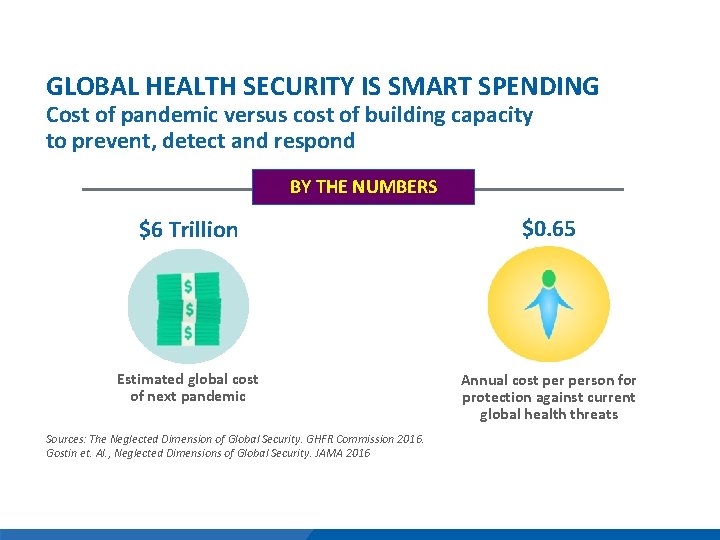 GLOBAL HEALTH SECURITY IS SMART SPENDING Cost of pandemic versus cost of building capacity