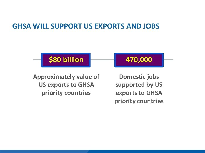 GHSA WILL SUPPORT US EXPORTS AND JOBS $80 billion 470, 000 Approximately value of