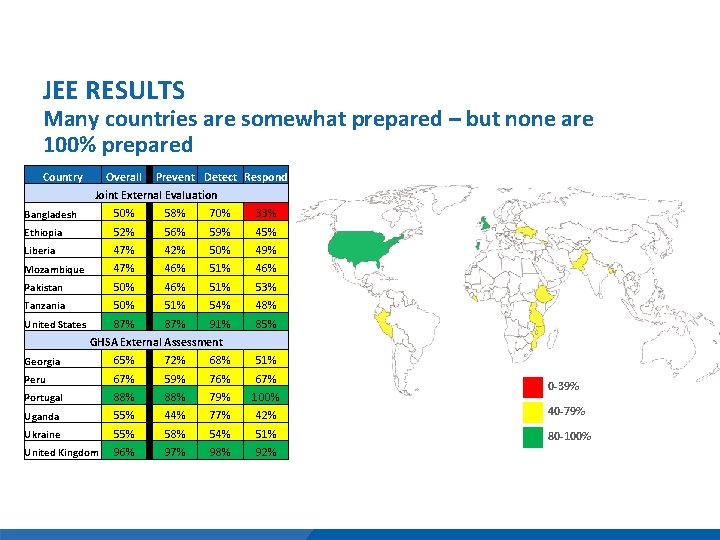 JEE RESULTS Many countries are somewhat prepared – but none are 100% prepared Country