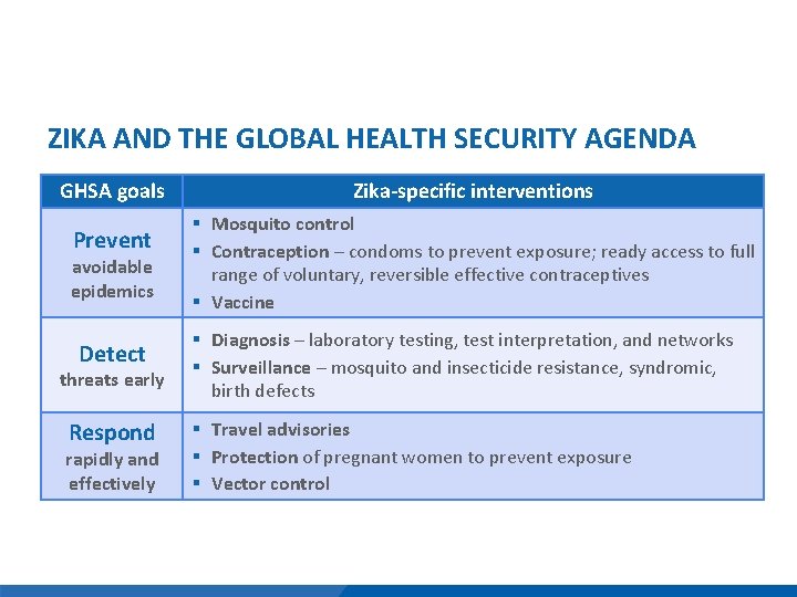 ZIKA AND THE GLOBAL HEALTH SECURITY AGENDA GHSA goals Prevent avoidable epidemics Detect threats