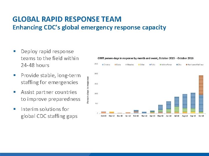 GLOBAL RAPID RESPONSE TEAM Enhancing CDC’s global emergency response capacity § Deploy rapid response