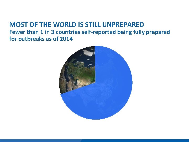 MOST OF THE WORLD IS STILL UNPREPARED Fewer than 1 in 3 countries self-reported