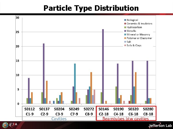 Particle Type Distribution Cavities Beamtubes btw cavities 