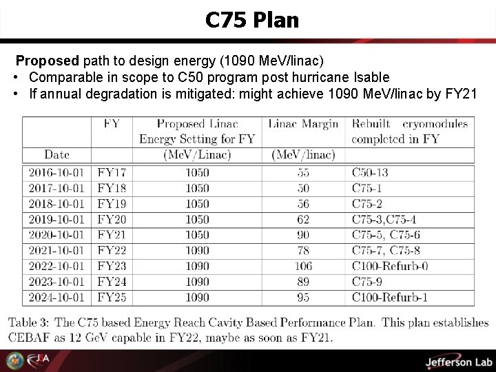 C 75 Plan Proposed path to design energy (1090 Me. V/linac) • Comparable in