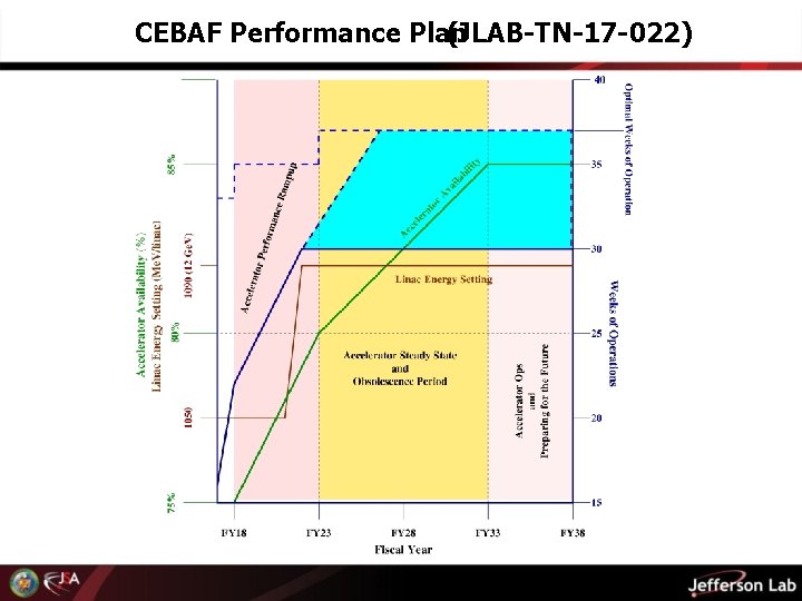 CEBAF Performance Plan (JLAB-TN-17 -022) 26 