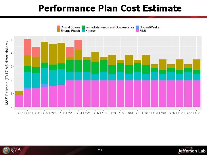 Performance Plan Cost Estimate 28 