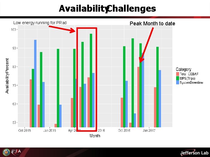 Availability. Challenges Low energy running for PRad Peak Month to date 7 