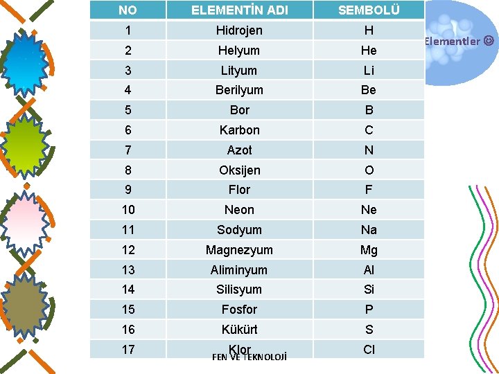 NO ELEMENTİN ADI SEMBOLÜ ELEMENTLERİN SEMBOLLERİ VEHATOM 1 Hidrojen Atom ve Elementler 2 Helyum