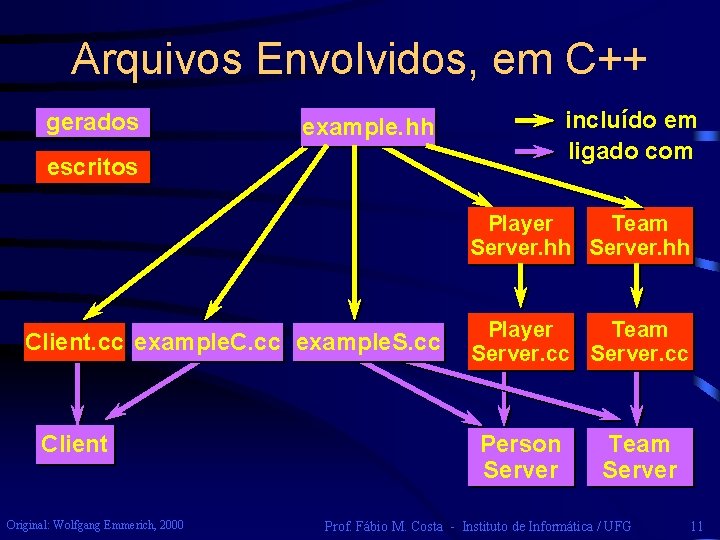 Arquivos Envolvidos, em C++ gerados incluído em ligado com example. hh escritos Player Team