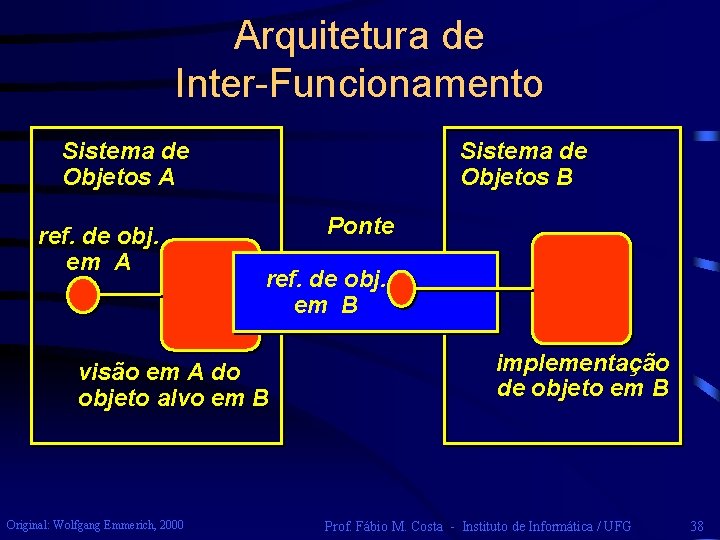 Arquitetura de Inter-Funcionamento Sistema de Objetos A ref. de obj. em A Sistema de