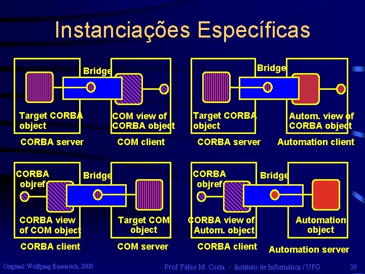 Instanciações Específicas Bridge Target CORBA object COM view of CORBA object CORBA server COM