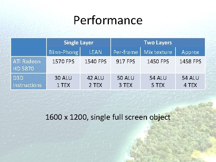 Performance Single Layer Two Layers Blinn-Phong LEAN Per-frame Mix texture ATI Radeon HD 5870