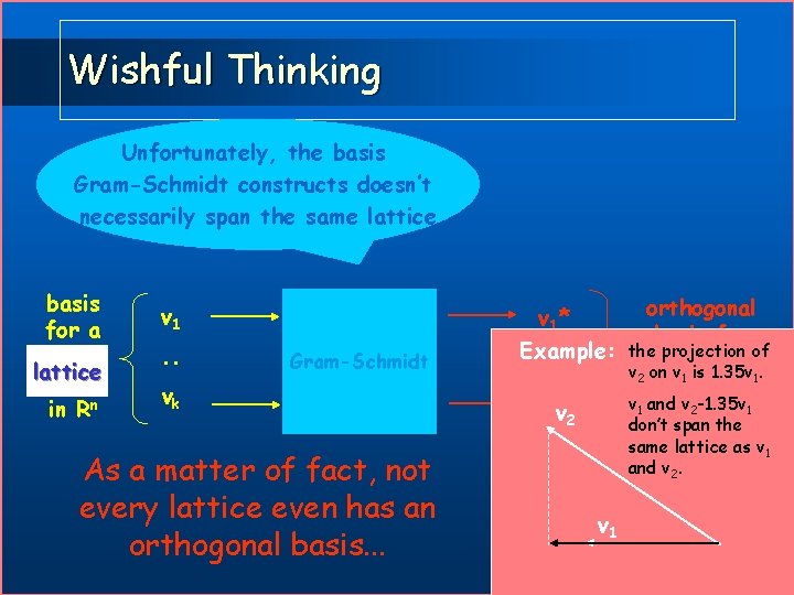 Wishful Thinking Unfortunately, the basis Gram-Schmidt constructs doesn’t necessarily span the same lattice basis