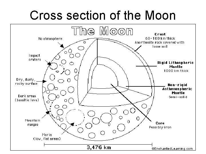 Cross section of the Moon 