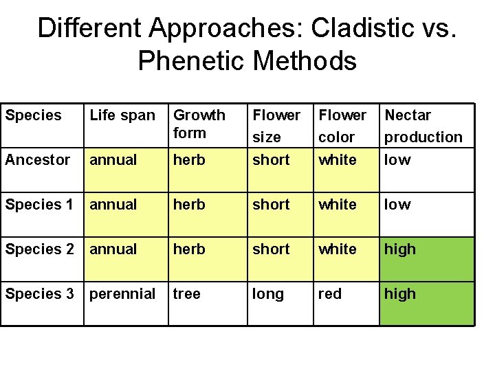 Different Approaches: Cladistic vs. Phenetic Methods Species Life span Growth form Flower size Flower