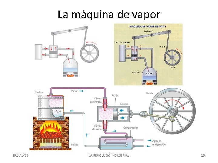 La màquina de vapor BUXAWEB LA REVOLUCIÓ INDUSTRIAL 15 