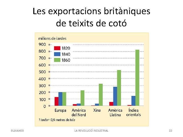 Les exportacions britàniques de teixits de cotó BUXAWEB LA REVOLUCIÓ INDUSTRIAL 22 