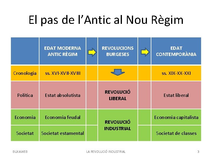 El pas de l’Antic al Nou Règim EDAT MODERNA ANTIC RÈGIM Cronologia ss. XVI-XVIII