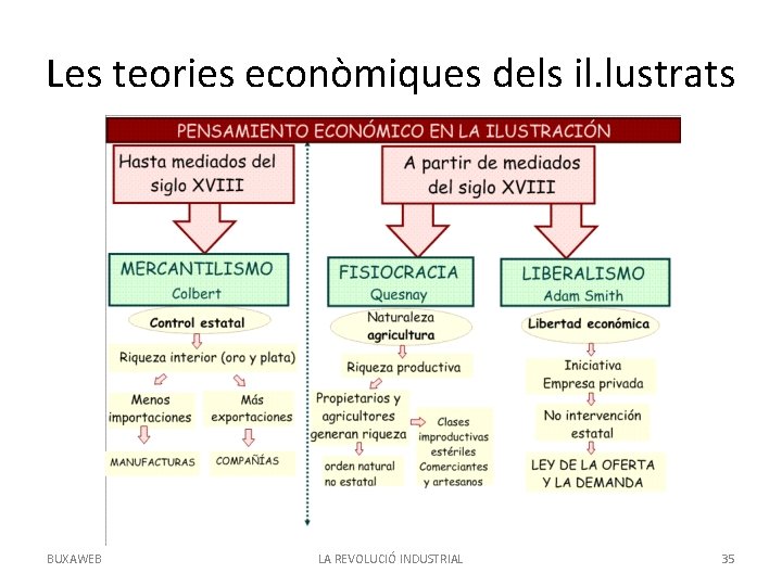 Les teories econòmiques dels il. lustrats BUXAWEB LA REVOLUCIÓ INDUSTRIAL 35 