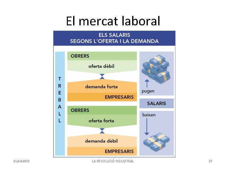 El mercat laboral BUXAWEB LA REVOLUCIÓ INDUSTRIAL 37 