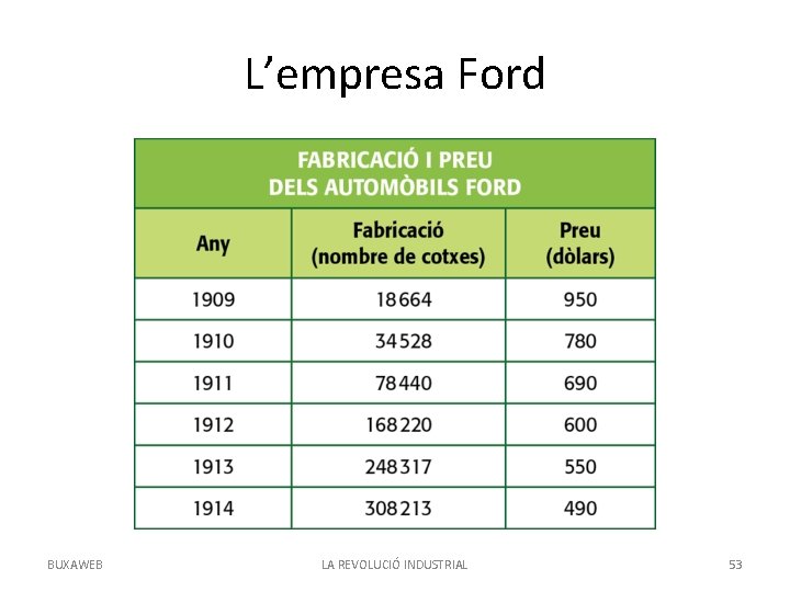 L’empresa Ford BUXAWEB LA REVOLUCIÓ INDUSTRIAL 53 