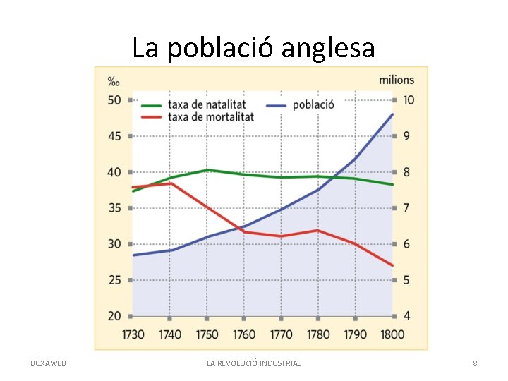 La població anglesa BUXAWEB LA REVOLUCIÓ INDUSTRIAL 8 