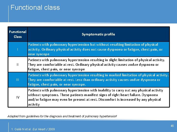 Functional class Functional Class I II IV Symptomatic profile Patients with pulmonary hypertension but