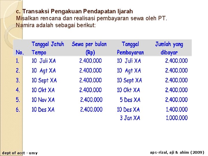 c. Transaksi Pengakuan Pendapatan Ijarah Misalkan rencana dan realisasi pembayaran sewa oleh PT. Namira c. Transaksi Pengakuan Pendapatan Ijarah Misalkan rencana dan realisasi pembayaran sewa oleh PT. Namira