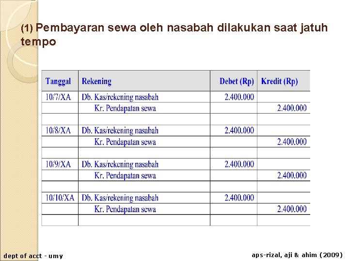 (1) Pembayaran sewa oleh nasabah dilakukan saat jatuh tempo dept of acct - umy (1) Pembayaran sewa oleh nasabah dilakukan saat jatuh tempo dept of acct - umy