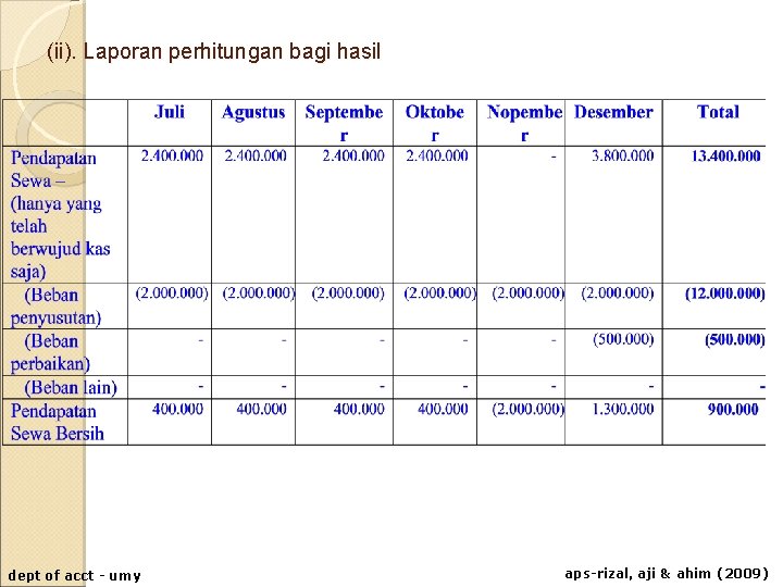 (ii). Laporan perhitungan bagi hasil dept of acct - umy aps-rizal, aji & ahim (ii). Laporan perhitungan bagi hasil dept of acct - umy aps-rizal, aji & ahim