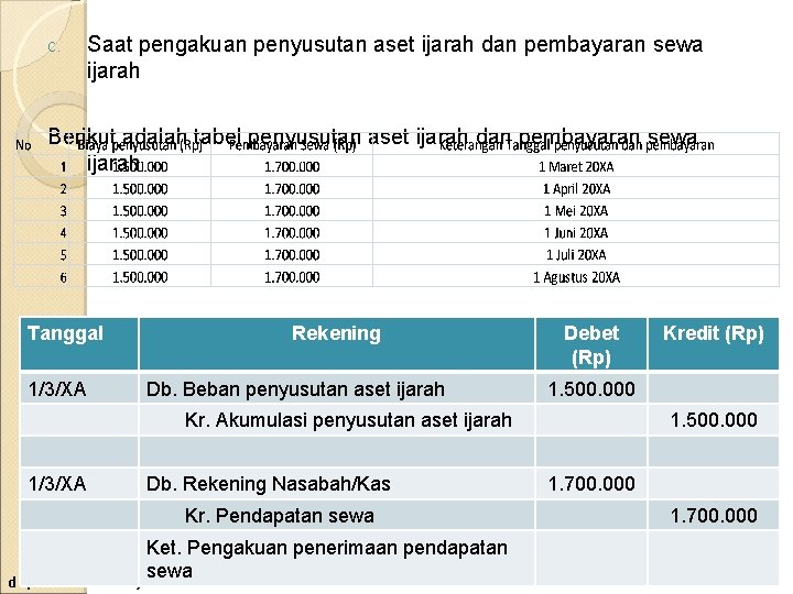 c. Saat pengakuan penyusutan aset ijarah dan pembayaran sewa ijarah Berikut adalah tabel penyusutan