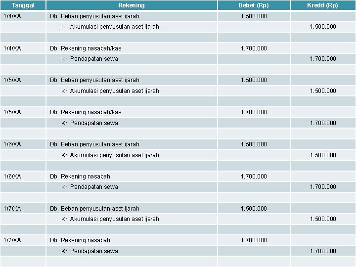 Tanggal 1/4/XA Rekening Db. Beban penyusutan aset ijarah Debet (Rp) 1. 500. 000 Kr.