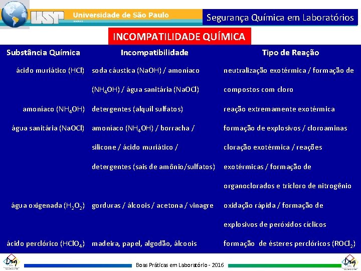 Segurança Química em Laboratórios INCOMPATILIDADE QUÍMICA Substância Química Incompatibilidade ácido muriático (HCl) soda cáustica