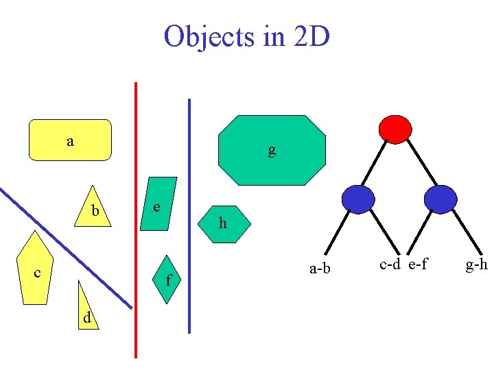 Objects in 2 D a g b c e h f d a-b c-d