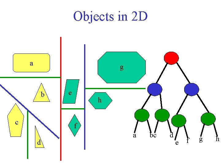 Objects in 2 D a g b c e h f d a bc