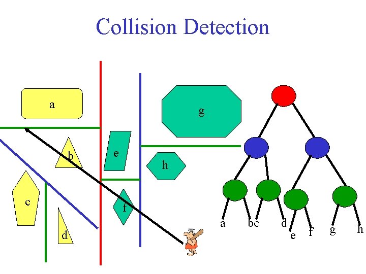 Collision Detection a g b c e h f d a bc d e