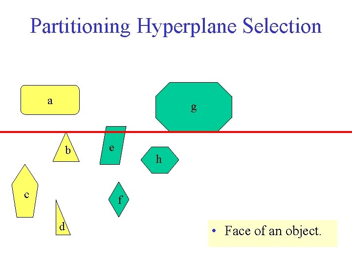 Partitioning Hyperplane Selection a g b c e h f d • Face of