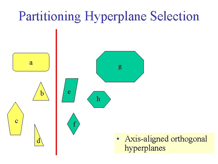 Partitioning Hyperplane Selection a g b c e h f d • Axis-aligned orthogonal
