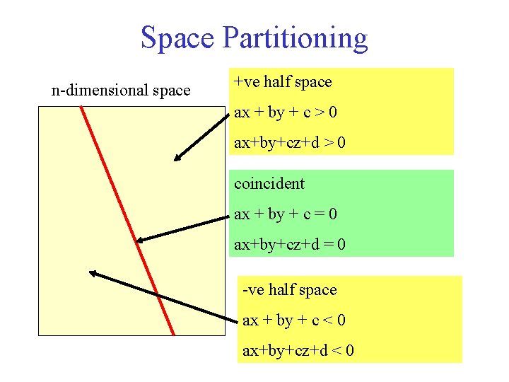Space Partitioning n-dimensional space +ve half space ax + by + c > 0