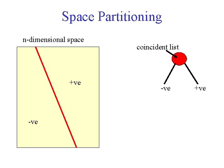 Space Partitioning n-dimensional space +ve -ve coincident list -ve +ve 