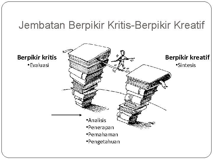 Jembatan Berpikir Kritis-Berpikir Kreatif Berpikir kritis Berpikir kreatif • Evaluasi • Sintesis • Analisis