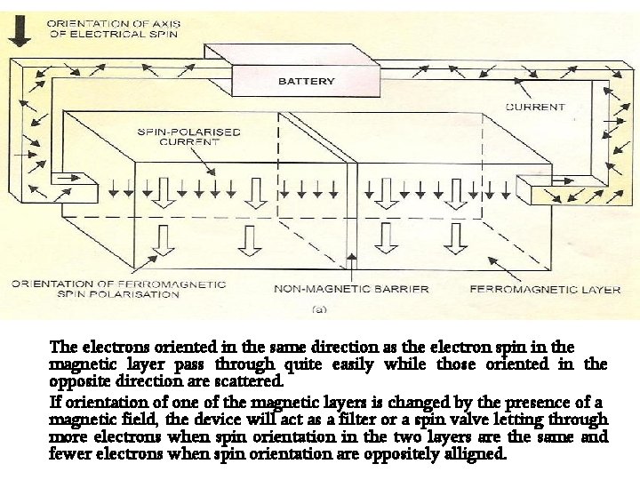 The electrons oriented in the same direction as the electron spin in the magnetic