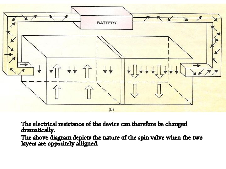 The electrical resistance of the device can therefore be changed dramatically. The above diagram