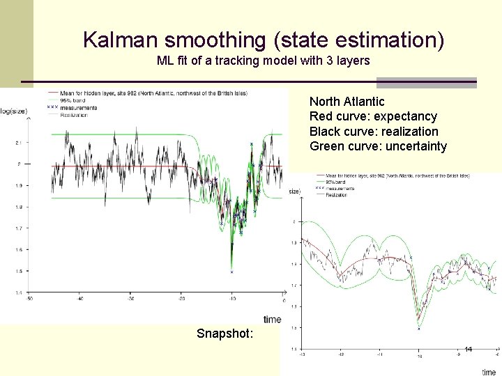 Kalman smoothing (state estimation) ML fit of a tracking model with 3 layers North